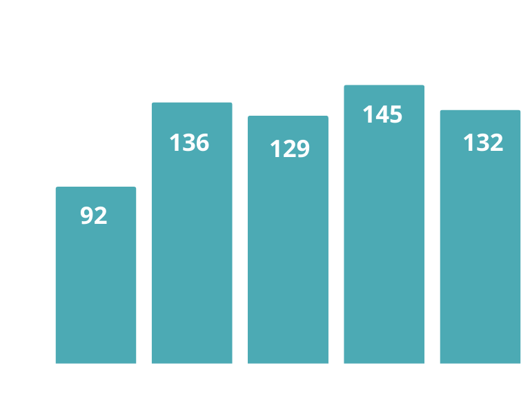 Bar Chart - Business starts UPDate this indicating 5 year trend of $26.8 million in 2019, $38.3 million in 2020, $48.8 million in 2021, $30.3 million in 2022, $30.3 million in 2022, $36.4 million in 2023