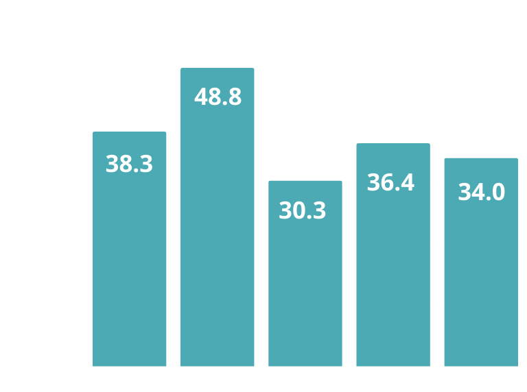 UPDATE THIS Bar Chart - New Businesses Started indicating 5 year trend of 133 in 2019, 92 in 2020, 436 in 2021, 129 in 2022, and 145 in 2023