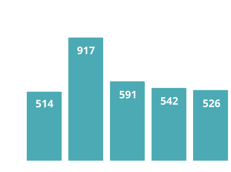 update this! Bar Chart - Jobs created and saved indicating 5 year trend of 600 in 2019, 514 in 2020, 917 in 2021, 591 in 2022, and 542 in 2023