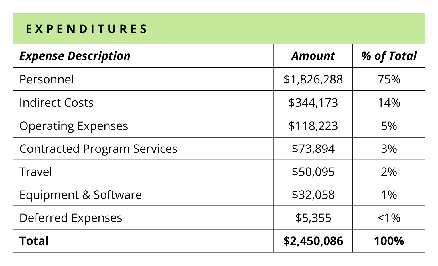 update Expense Description of expenditures breaks down as follows, Personnel - 1,852,216 or 72% Indirect Costs - 310,731 or 12% Operating Expenses - 156,922 or 6% Contracted Program Services - 2,811 or less than 1% Deferred Expenses - 467,077 or 6% Travel - 66,355 or 3% Equipment & Software - 16,917 or1 1%