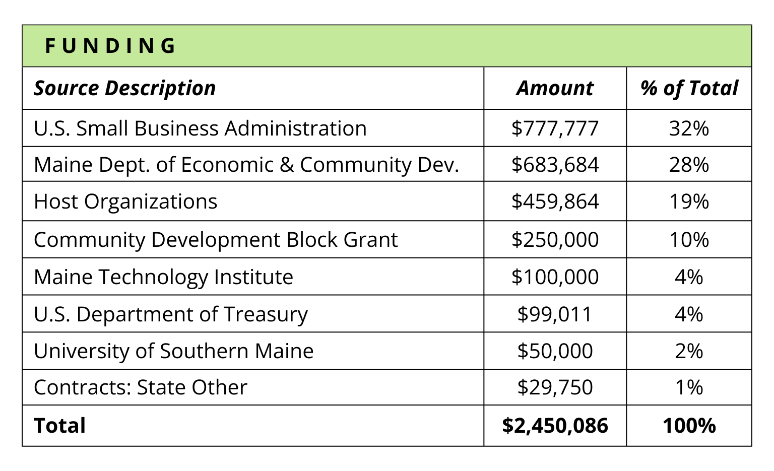 UPDATESource Description of FUNDING breaks down as follows, U.S. Small Business Administration - $777,777 or 30% Maine Dept. of Economic and Community Dev. - $683,684 or 27% Host Organizations - $489,499 or 19% U.S. Deptartment of Treasury - $247.835 or10% University of Southern Maine - $80,200 or 3% Community Development Block Grant - $150,000 or 6% Maine Technology Institute - $100,000 or 4% Contracts: State Other - $35,000 or 1% Program Income, Sponsorships, Misc. - $9,034 or less than 1%